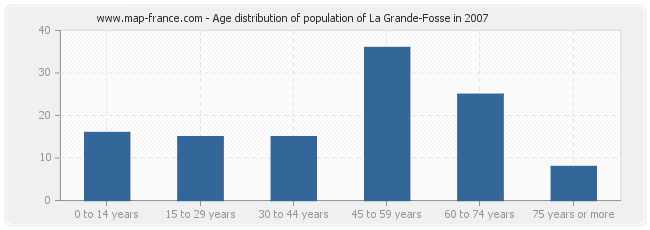 Age distribution of population of La Grande-Fosse in 2007